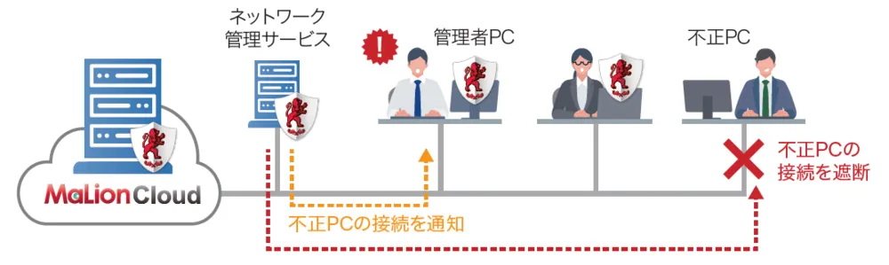 不正PCの接続遮断機能