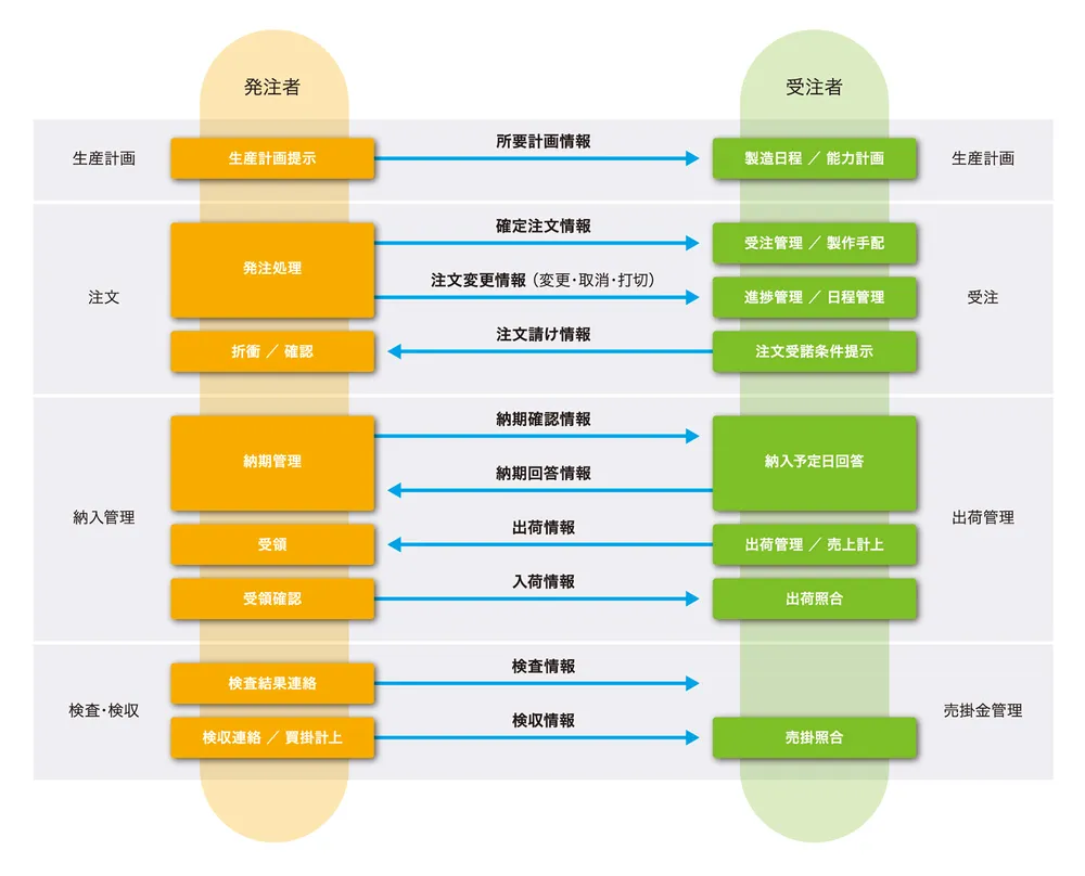 電子機器業界調達業務向けWeb-EDIテンプレート  対応業務フロー