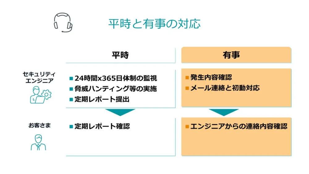 平時と有事の対応内容