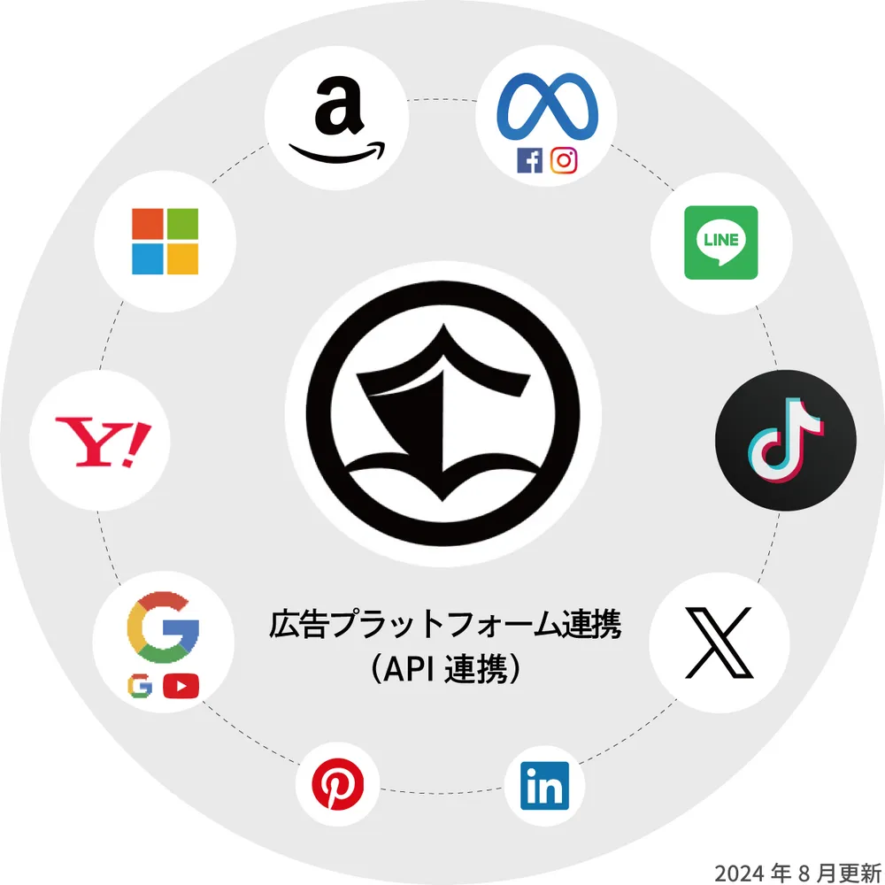主要な広告媒体の最適化からレポーティングまで 媒体横断でトータル自動化