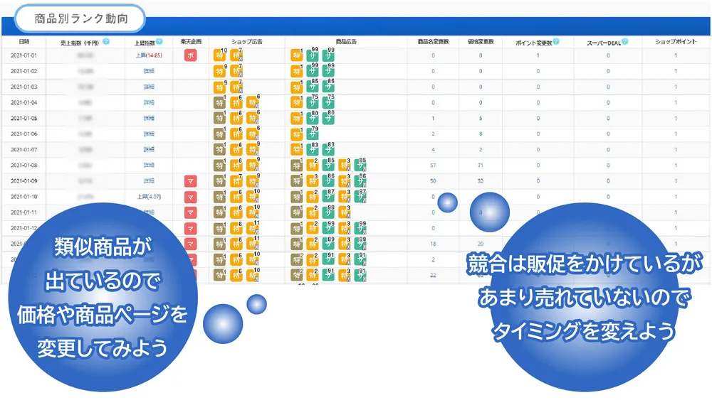＜商品分析＞で競合が実施した広告・販促戦略を分析