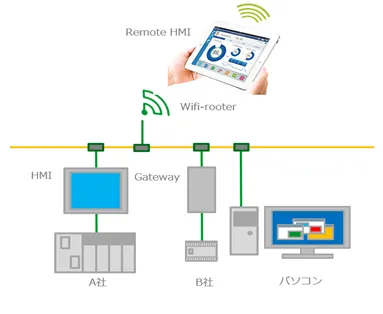 RemoteHMI_System