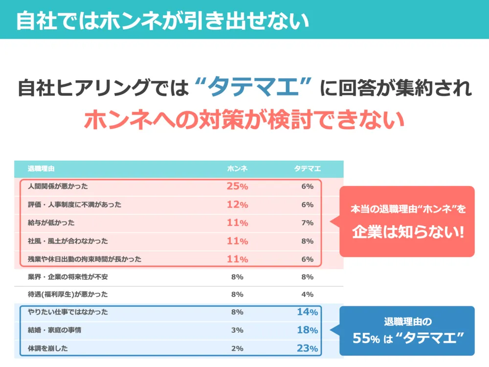 自社ではホンネが引き出せない
