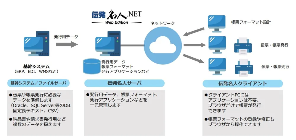 伝発名人.NET Web Editionの概要