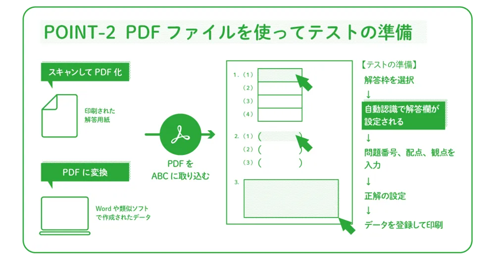 テストの流れ