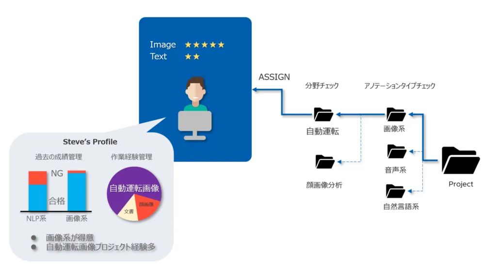 プロジェクトに最適なアノテーターを選別