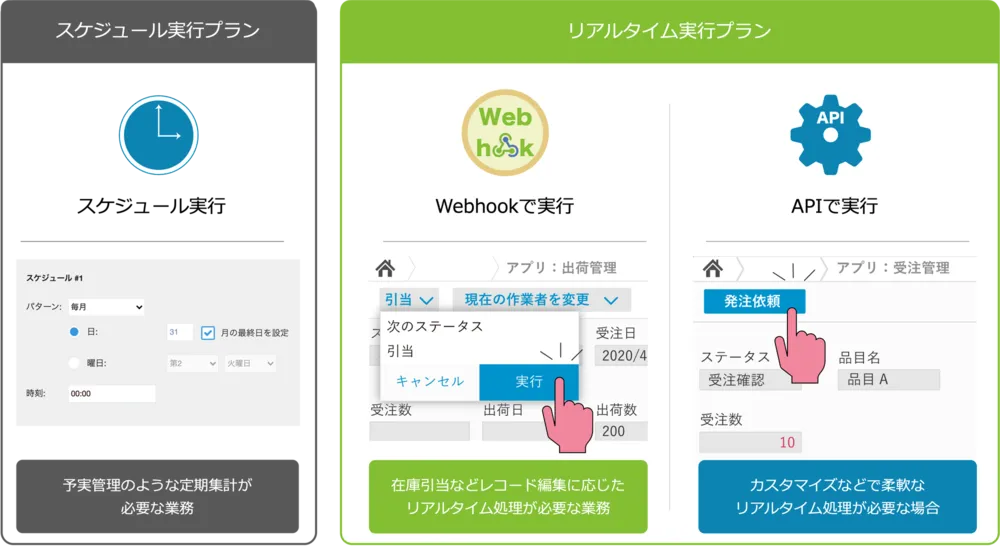【特徴】さまざまなタイミングで集計処理を自動実行