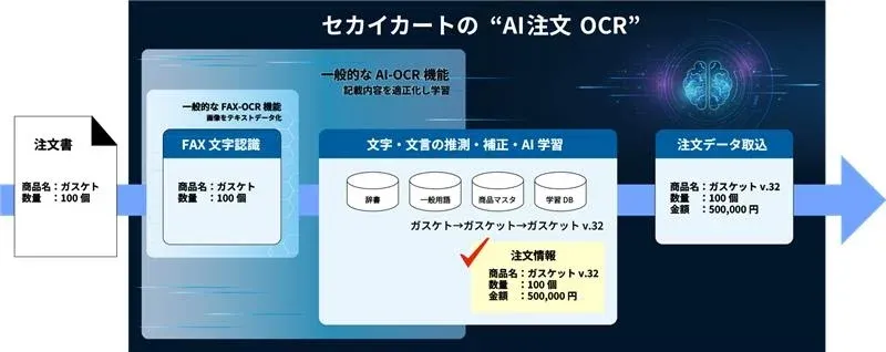 セカイカートの”AI注文OCR”について