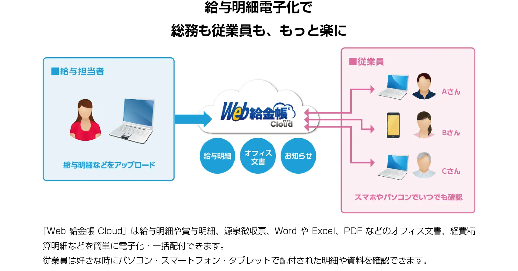 クラウドなら非対面・非接触で渡せます