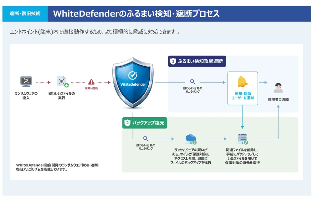 ✅ふるまい検知・遮断プロセス