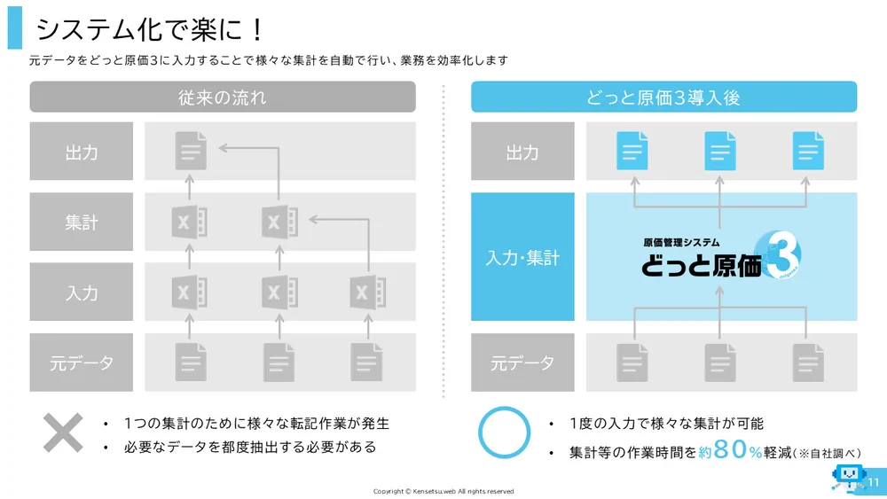 どっと原価３でのシステム化イメージ