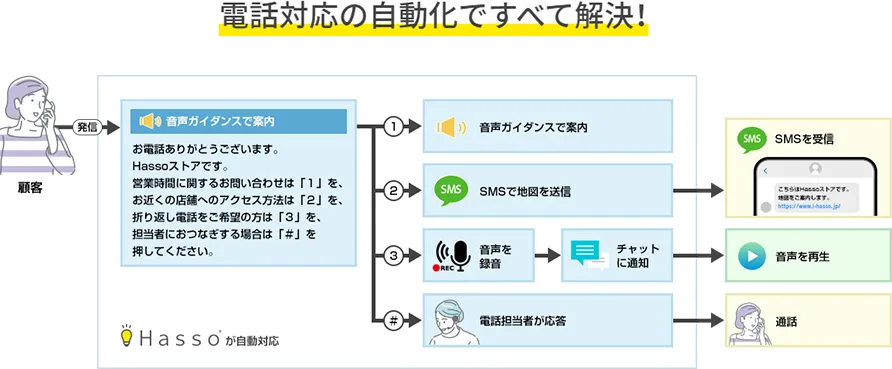 IVR（自動音声応答）で電話対応を自動化