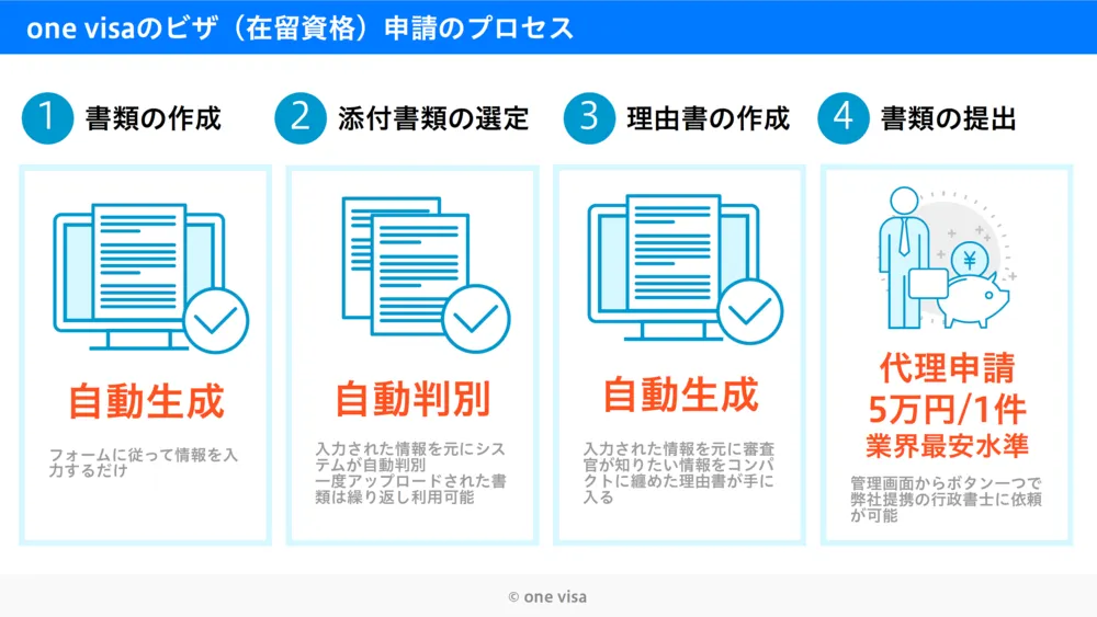 one visaのビザ（在留資格）申請のプロセス