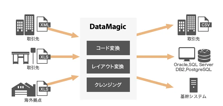 高速なデータ変換を実現する「DataMagic」とは？