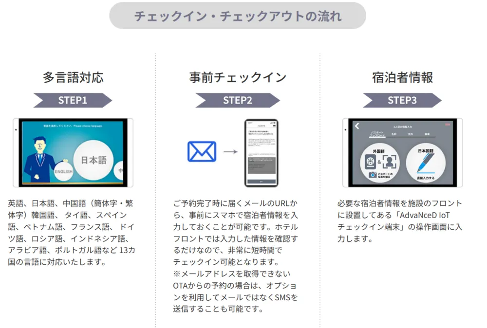 チェックイン・チェックアウトの流れ１