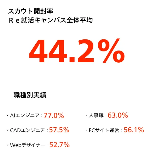 多種多様なスカウトメール機能で、高いエントリー率を実現