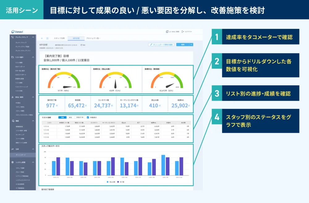ダッシュボード活用例：KPI分析