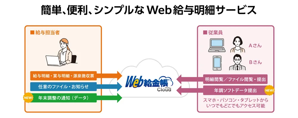 クラウドで給与明細電子化、オフィス文書を一括配付