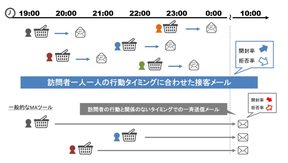 リアルタイムにメール送信