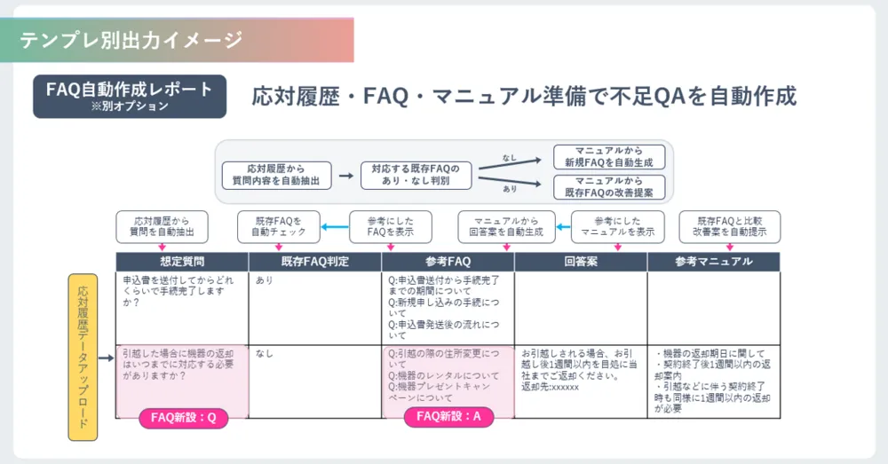 生成AI自動レポート：FAQ自動作成レポート