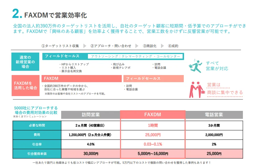 FAXDMの費用対効果（目安）