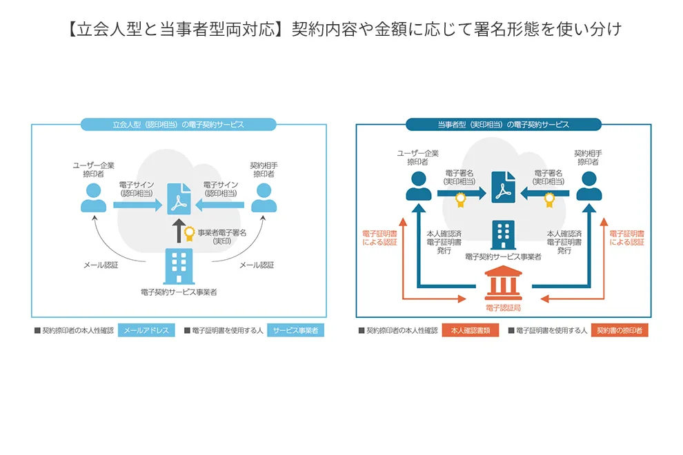 【立会人型と当事者型両対応】契約内容や金額に応じて署名形態を使い分け
