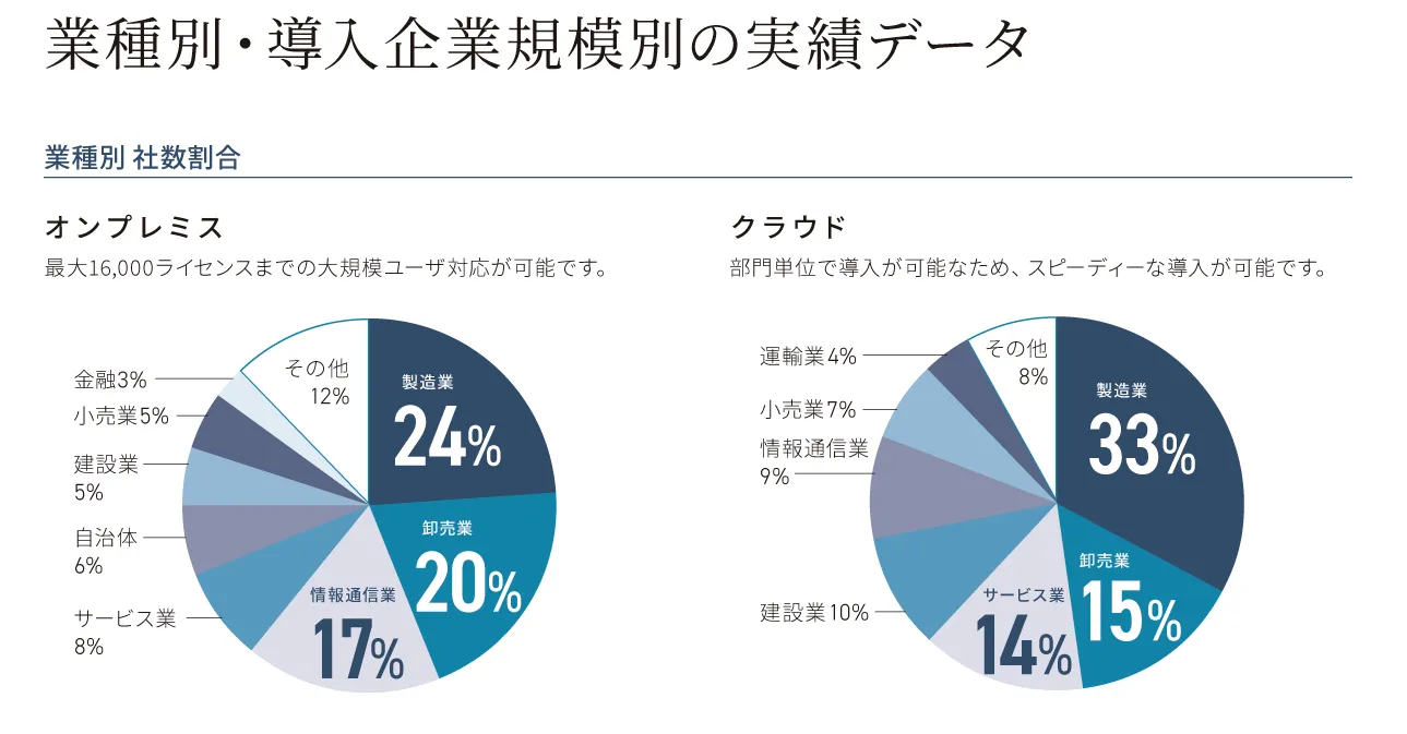 業種別導入データ