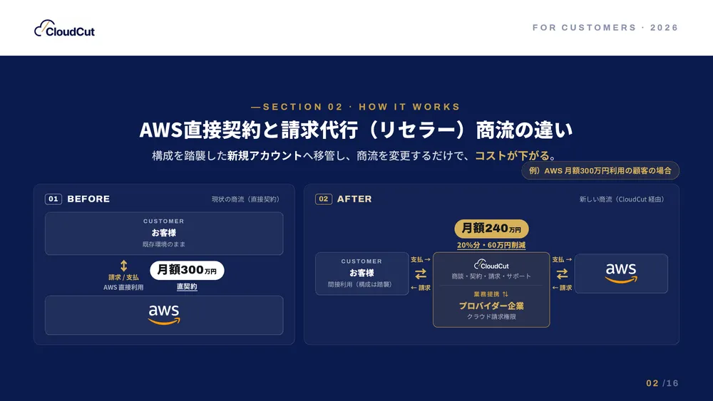 請求経路の切り替えで何が変わるか