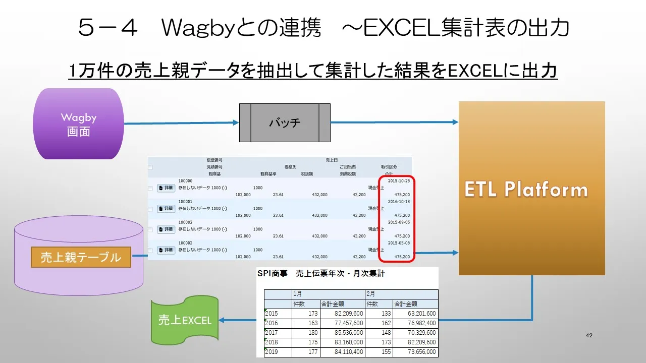 ６．ETL Platformの事例　②