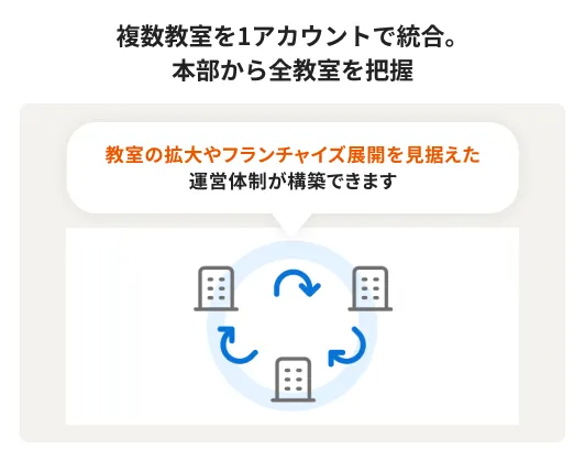 複数教室を1アカウントで統合。 本部から全教室を把握