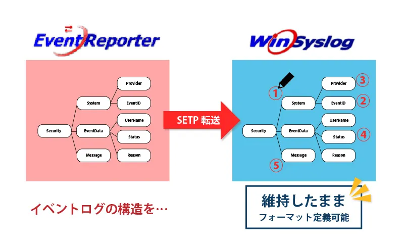 Eventreporter連携でWindowsイベントログの収集・管理