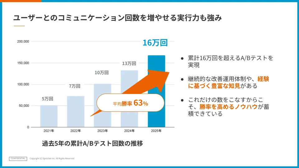A/Bテスト累計回数の推移：5年で16万回超