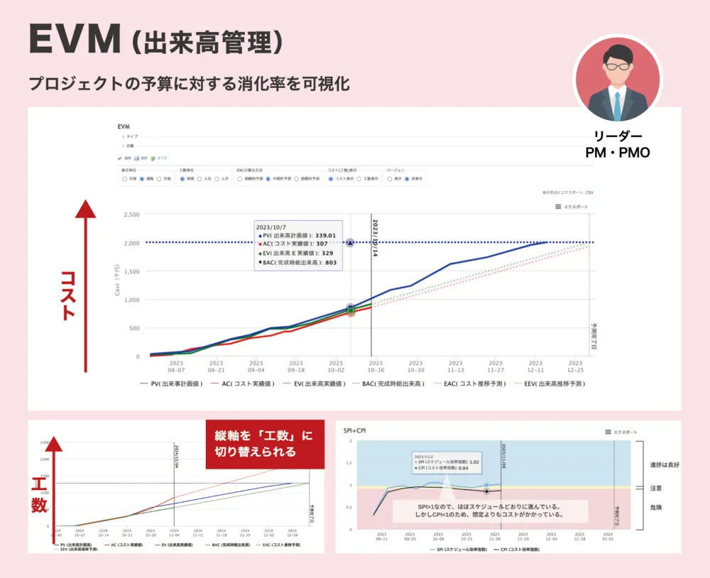 EVM：コスト予想、納期管理が一目瞭然！