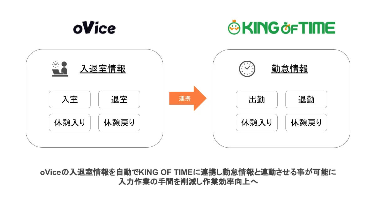 oViceとKING OF TIME連携イメージ