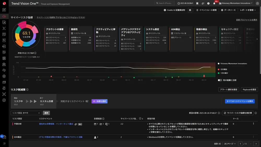 CREMによるリスクの優先度付け