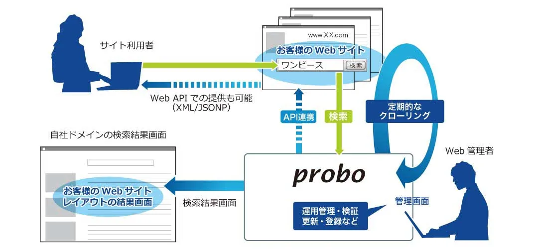 サイト内検索システムイメージ