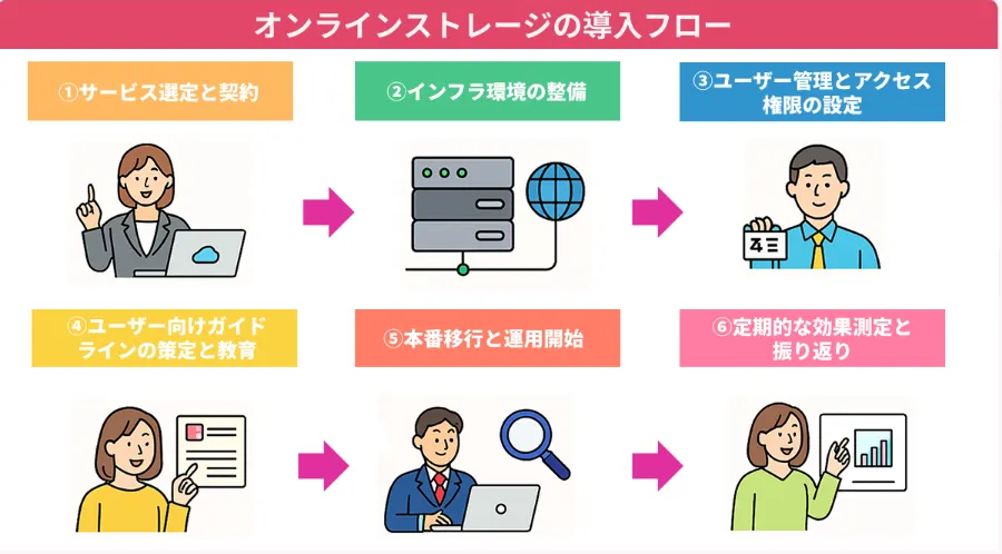 オンラインストレージの導入フロー