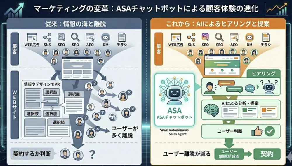 WEBサイトは「待つ接客」から「営業提案する接客」へ
