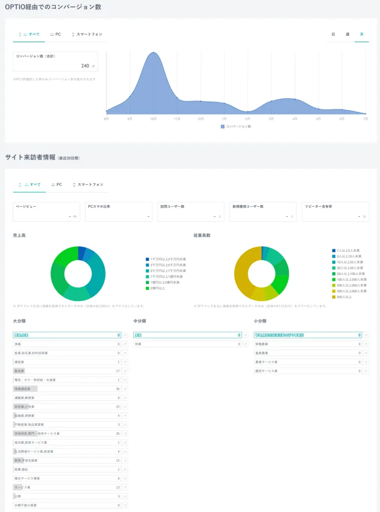 OPTIO経由でのCV計測や来訪企業データを簡単分析。GA連携も可能