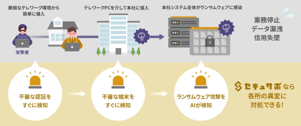 活用事例：脆弱なテレワーカーへのセキュリティ対処