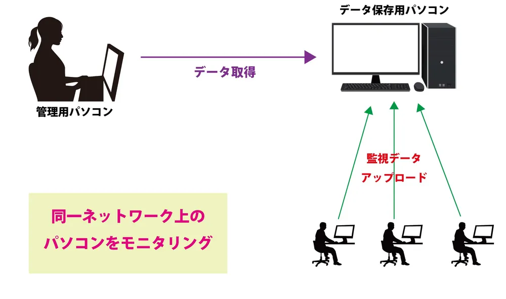 同一ネットワーク内のパソコンを監視する場合