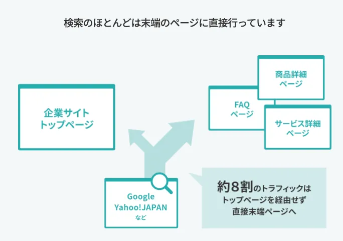FAQページへのアクセスは80％以上(※)がGoogle検索から