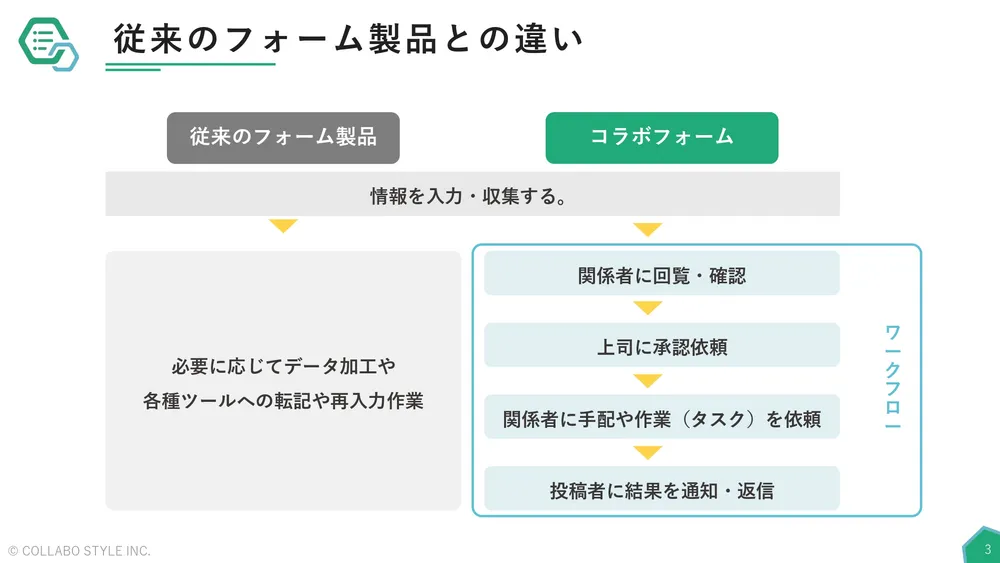 従来のフォーム製品との違い