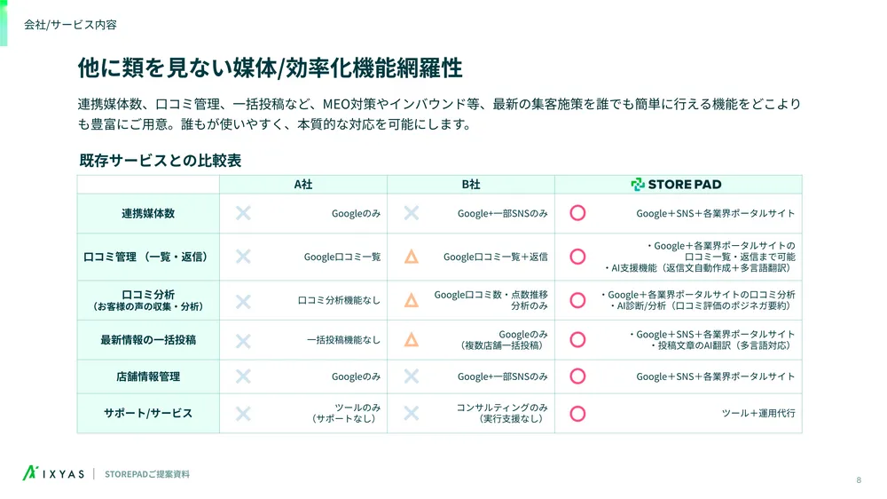 他に類を見ない媒体/効率化機能網羅性