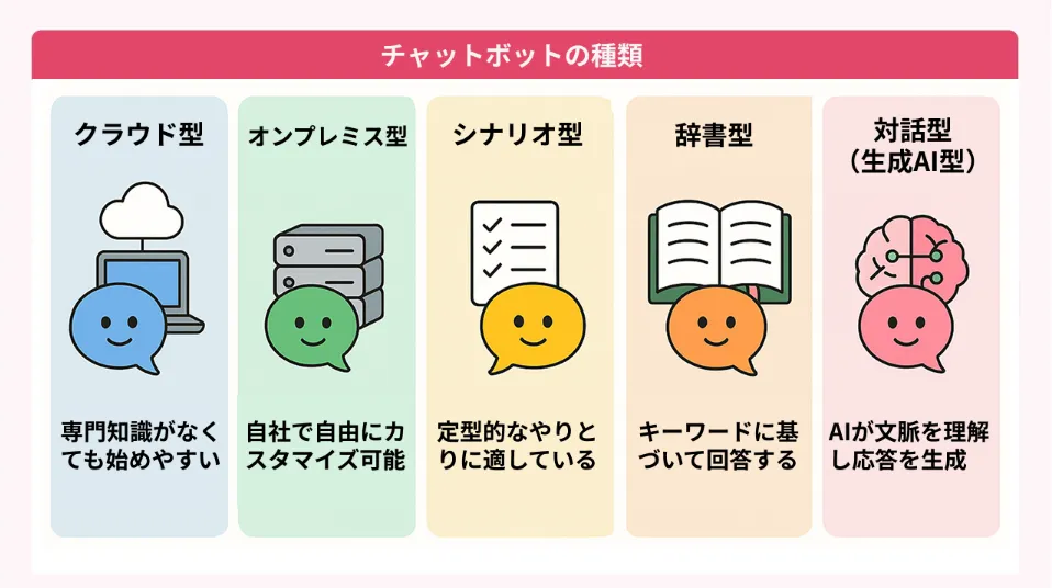 チャットボットの種類