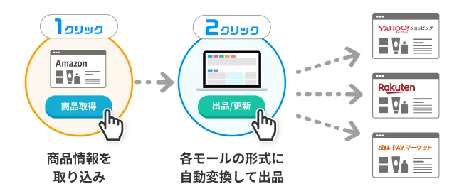 最短2クリックで複数モールへ出品