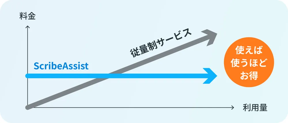 同時接続数に応じた定額制