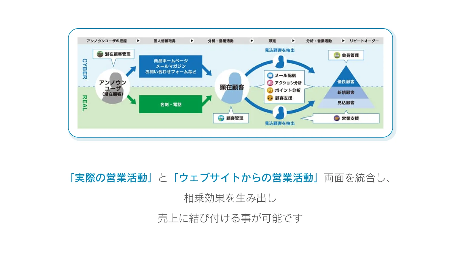 フェーズごとに使用する機能