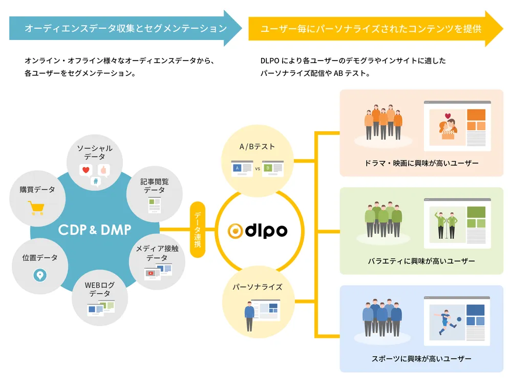 CDPやDMPと連携した施策を実施可能