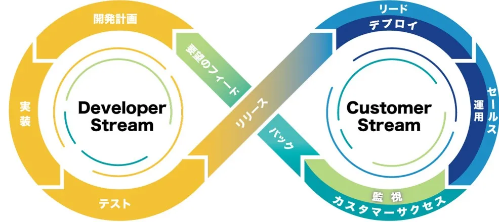 Service Growth Cycle